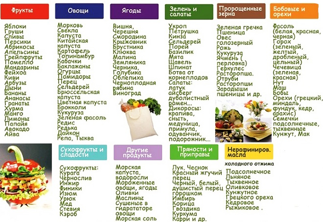 Список Продуктов Правильного Питания Для Снижения Веса