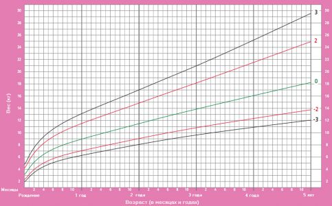 таблица роста и веса девочек 8