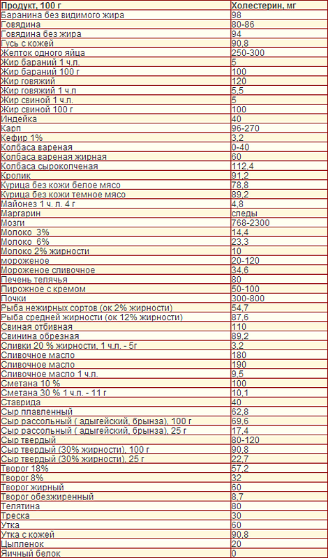 таблица холестерин в продуктах