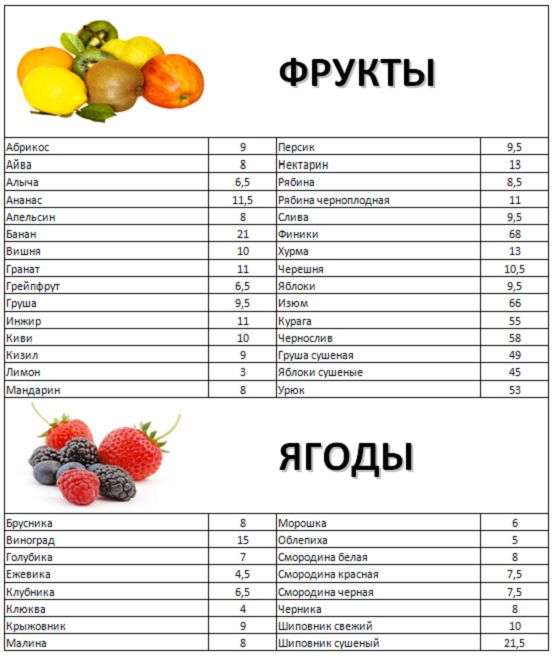 Список полных фруктов. Кремлёвская диета таблица фрукты. Калорийность фруктов таблица на 100 грамм для похудения. Несладкие фрукты и ягоды список. Низкокалорийные фрукты.