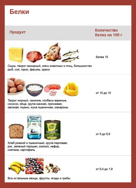 белковые продукты для похудения список
