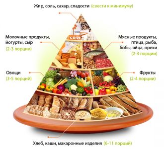 Пирамида сбалансированного питания