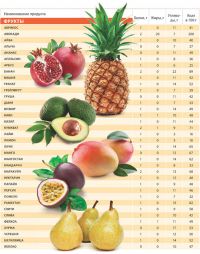 таблица пищевой ценности продуктов1