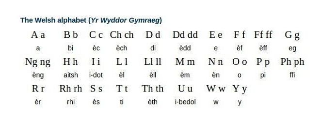 Валлийский алфавит