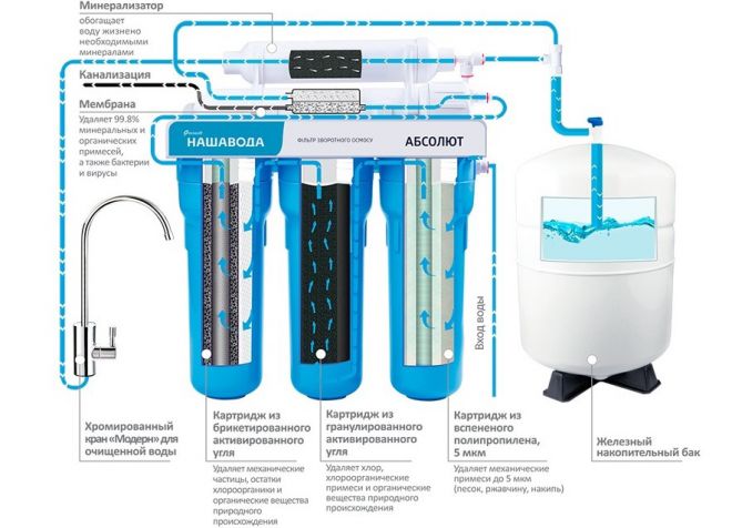 мембранный фильтр для воды