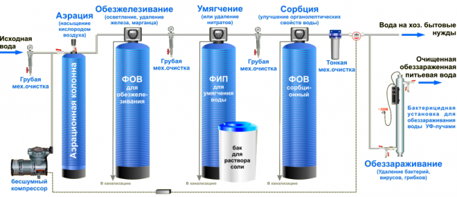 фильтры для очистки воды из скважины