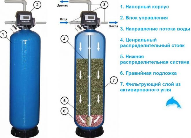 угольный фильтр для воды