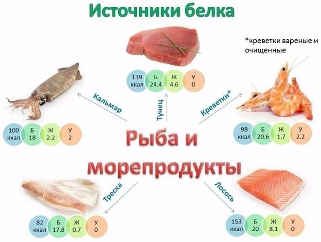 белок в рыбе
