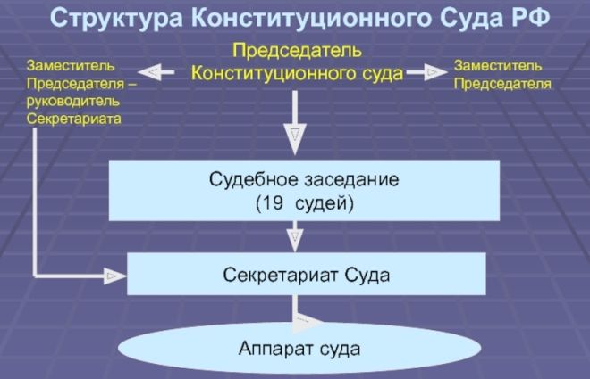 структура Конституционного суда