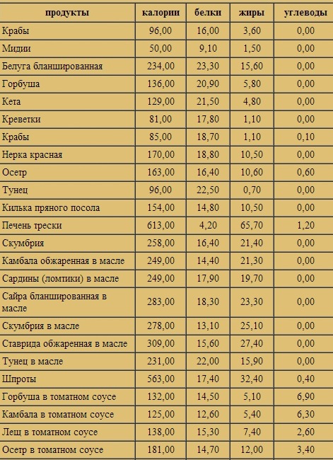 калорийность морепродуктов таблица