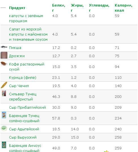 таблица безуглеводных продуктов