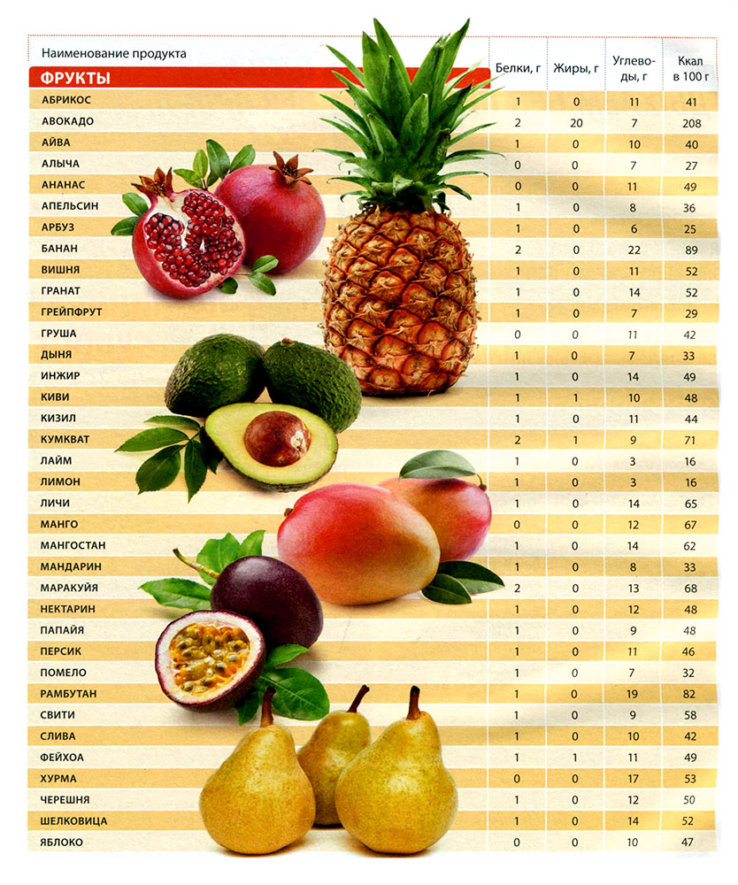 Овощей килокалории. Таблица калорийности фруктов и овощей на 100 грамм. Калорийность фруктов таблица на 100 грамм. Фрукты белки жиры углеводы калорийность. Фрукты калорийность таблица 1 шт.